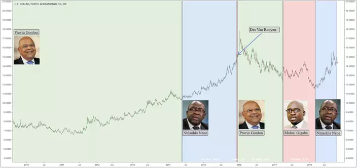 SA minister chart